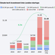 Climate tech investment into London startups